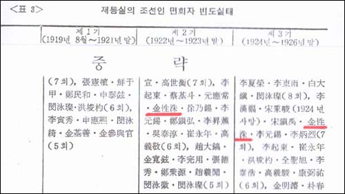 김성수와 사이토 마코토 총독의 면회 횟수. 밑줄 친 부분이 김성수의 면회 횟수다. 여기서 재등실은 사이토 마코토의 한자 발음이다. 김성수 부분을 쉽게 볼 수 있도록 하기 위해 중간 부분을 편집했다. 